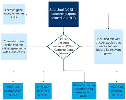 A Data Report on the Curation and Development of a Database of Genes for Acute Respiratory Distress Syndrome